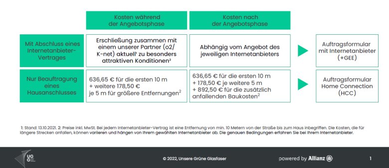 Konditionen Wahlmöglichkeiten Glasfaserausbau Zweibrücken Breitband